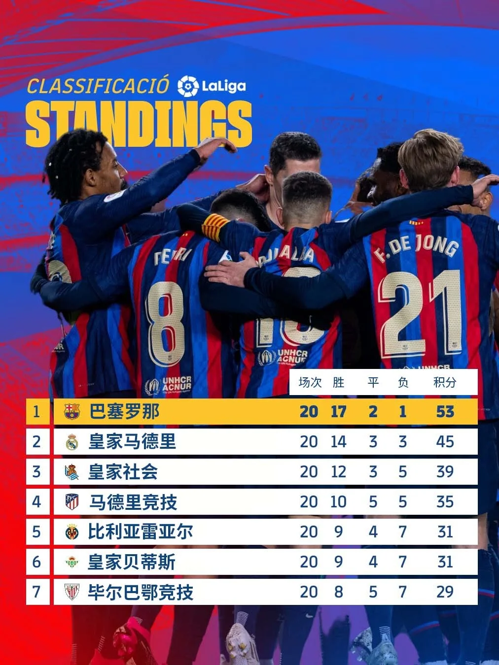 包含巴塞罗那再下一城，继续领跑积分榜的词条